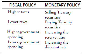 The Impact Of Fiscal And Monetary Policy