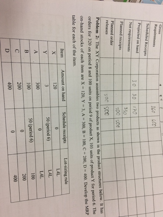 Gross Requirements 360 400 Scheduled Receipts Projected on hand Net requirements Planned receipts Planned order 30 30170 330 releases so SC0 Poblem 2: The XY Corporation assembles two products as shown in the product structures below. It has r 320 on period 8 and 100 units on period 9 of product X, 103 units of product Y for period 6. The on-hand stocks of each item are X 120, Y-3, А-300, B-100, C 200, D-400. Develop the MRP table for each of the item. Item Amount on hand Schedule receipts Lot-sizing rule LAL 120 LAL L4L 100 50 (period 6) 300 100 200 400 50 (period 6) 200 400