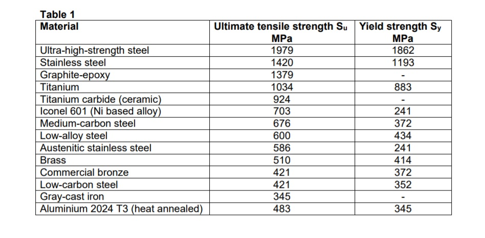 Stainless Steel Bolt Tensile Strength Chart