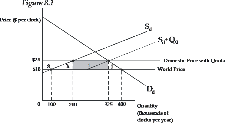 E If Import Quota Licenses Are Auctioned Off By T Chegg Com