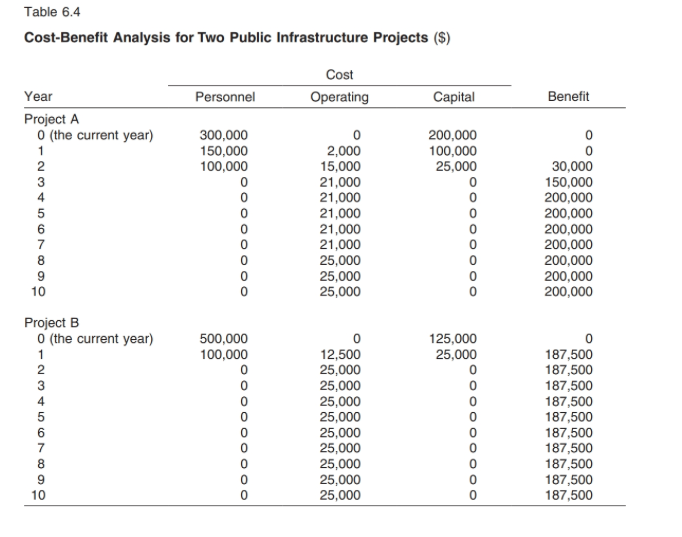 Solved In Cba Assumptions Must Be Made About Benefits C