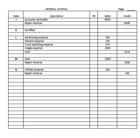 GENERAL journal page description debit 6500 date pr credit accounts receivable repair revenue 6500 no effect advertising expe