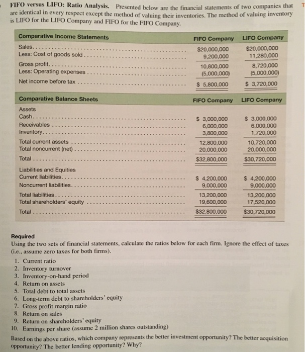 IFO versus LIFO: Ratio Analysis. FI are identical in every respect except the method of valuing their inventories. The method of valuing inventory is LIFO for the LIFO Company and FIFO for the FIFO Company Presented below are the financial statements of two companies that T Comparative Income Statements LIFO Company $20,000,000 11,280,000 8,720,000 (5,000,000) $ 3,720,000 FIFO Company Sales. $20,000,000 9,200,000 10,800,000 (5,000,000) Gross proft, : . .. Less: Operating expenses Net income before tax .. Comparative Balance Sheets Assets 5,800,000 FIFO Company LIFO Company Cash. 3,000,000 S 3,000,000 6,000,000 1,720,000 6,000,000 3,800,000 12,800,000 20,000,000 Inventory. Total current assets . . Total noncurrent (net) 10,720,000 20,000,000 . $30,720,000 Liabilities and Equities 9,000,000 9,000,000 13,200,000 17,520,000 $30,720,000 5 13,200,000 19,600,000 Total shareholders equity Required Using the two sets of financial statements, calculate the ratios below for each firm. Ignore the effect of taxes (i.e., assume zero taxes for both firms). 1. Current ratio 2. Inventory turnover 3. Inventory-on-hand period 4. Return on assets 5. Total debt to total assets 6. Long-term debt to shareholders equity 7. Gross profit margin ratio 8. Return on sales 9. Return on shareholders equity 10. Earnings per share (assume 2 million shares outstanding) Based on the above ratios, which company represents the better investment opportunity? The better acquisition opportunity? The better lending opportunity? Why?