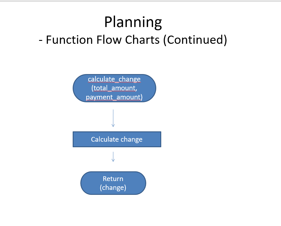 Planning Function Flow Charts (Continued) calculate change total amount, payment amount) Calculate change Return (change)