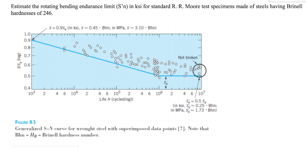 Rotating bending endurance limit