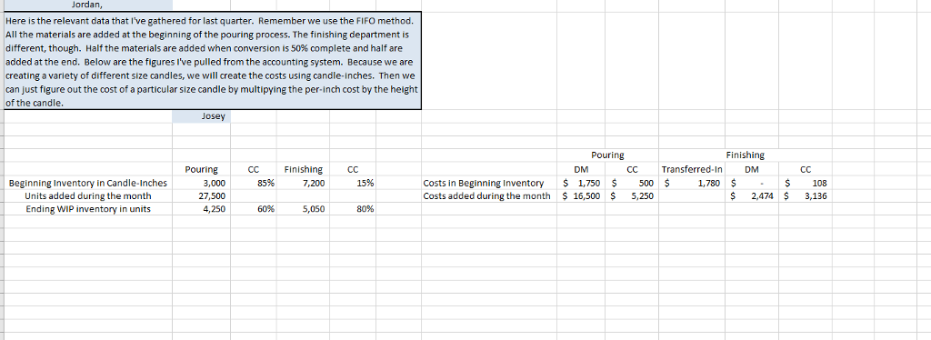 Jordan here is the relevant data that lve gathered for last quarter. remember we use the fifo method. all the materials are added at the beginning of the pouring process. the finishing department is different, though. half the materials are added when conversion 50% complete and half are added at the end. below are the figures ive pulled from the accounting system. because we are creating a variety of different size candles, we will create the costs using candle-inches. then we can just figure out the cost of a particular size candle by multipying the per-inch cost by the height of the candle josey pouring finishing finishing 7,200 pouring cc dm transferred-in dm beginning inventory in candle-inches units added during the month ending wip inventory in units 1,780 5108 $2,474 $3,136 85% 15% 3,000 27,500 4,250 costs in beginning inventory$ 1,750 500 $ costs added during the month $ 16,500 $ 5,250 60% 5,050 80%