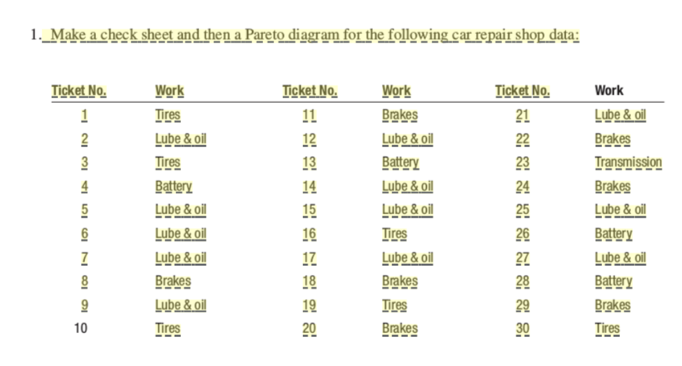 1._Make a check sheet and then a Pareto diagram for the following car repair shop data Work Lube &oil Brakes Transmission Brakes Lube & oi Battery Lube & ol Battery Brakes Tires Ticket No Ticket No Work Tires Lube & oil Tires Battery Lube & oil Lube&oil Lube & oi Brakes Lube& Tires Work Brakes Lube &oi Battery Lube & oi Lube & oil Tires Lube & oi Brakes Tires Brakes Ticket No. 21 12 13 14 15 16 17 18 19 20 23 24 25 26 27 28 29 30 10
