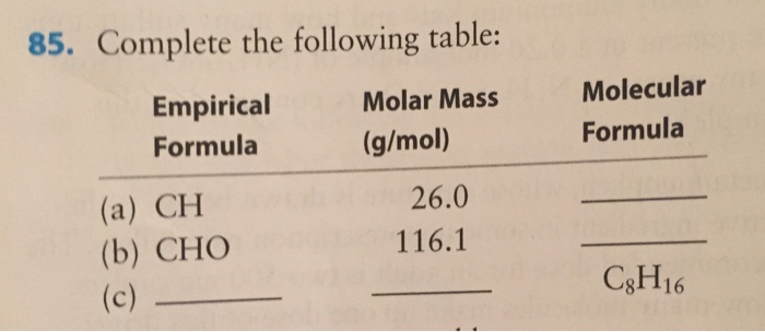 empirical formula table