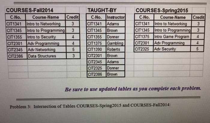 COURSES-Fall2014 TAUGHT-BY COURSES-Spring2015 Course-Name Credit No. Instructor CIT1341Adams CIT1345 Brown CIT1355 Donner 175