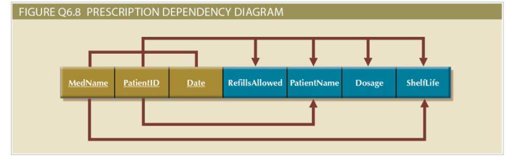 FIGURE Q6.8 PRESCRIPTION DEPENDENCY DIAGRAM MedName PatienD DaeRefillsAllowed PatientName Dosage ShelfLife