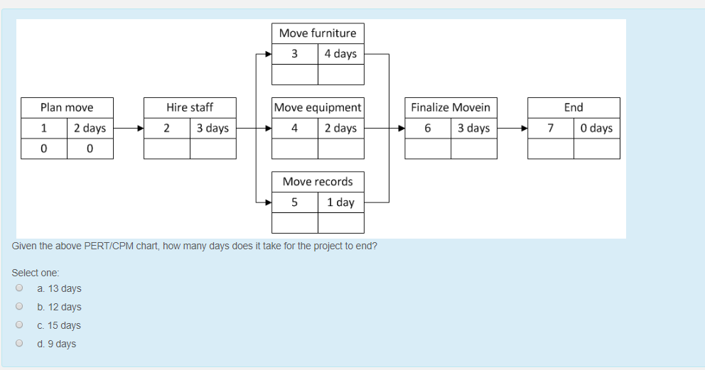 Move furniture 34 days Plan move Hire staff Finalize Movein End 2 daysMove equipment 4 2 days 70 days 23 days 6 3 days 0 0 Mo