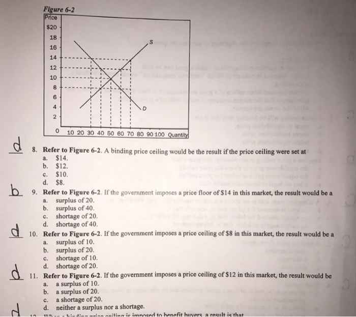 Solved: Refer To Figure 6-2 A Binding Price Ceiling Would ...