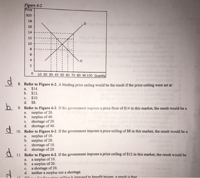 Solved Refer To Figure 6 2 A Binding Price Ceiling Would