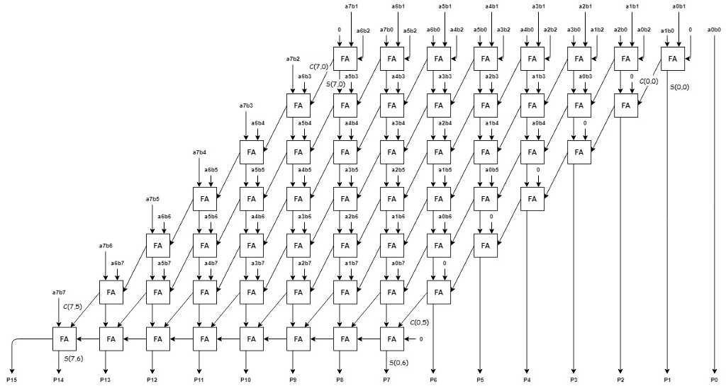 Write Vhdl Code For A 16 Bit Carry Save Multiplier Chegg 