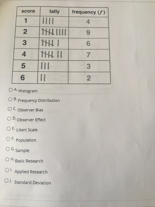 Solved Score Tally Frequency F 4 6 7 3 2 6 O A Histogram