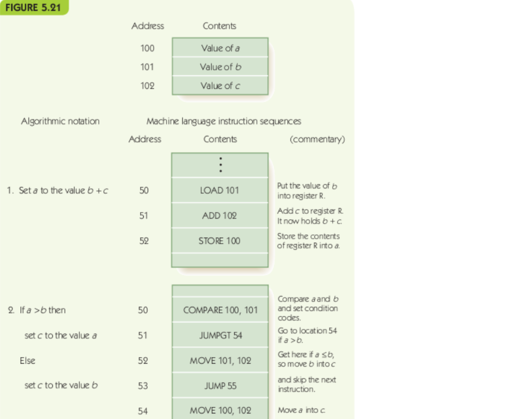FIGURE 5.21 Address 100 101 102 Contents Value of a Value ofb Value of c Algorithmic notation Machine language instruction se