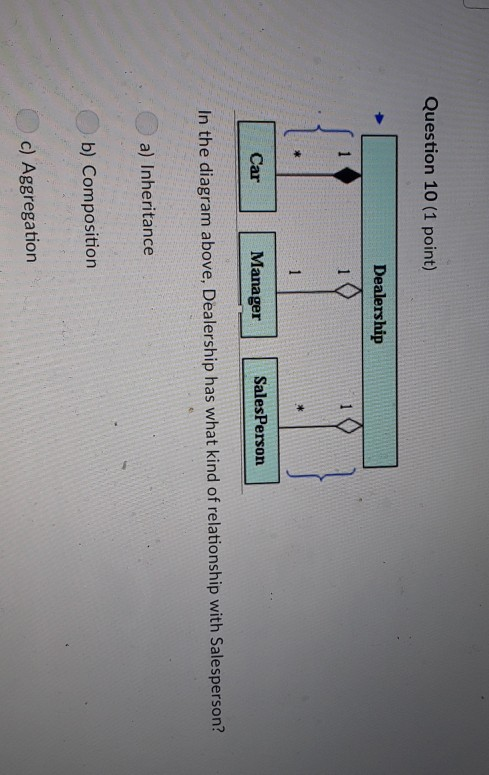 Question 10 (1 point) Dealership SalesPerson Car Manager In the diagram above, Dealership has what kind of relationship with