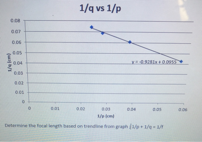 Solved 1 Q Vs 1 P 0 08 0 07 0 06 0 05 0 04 0 03 0 02 0 01 Chegg Com