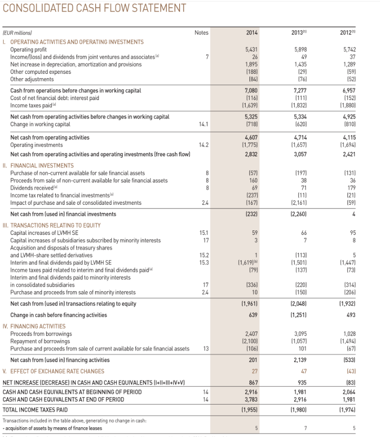 Financial Statement Of Louis Vuitton