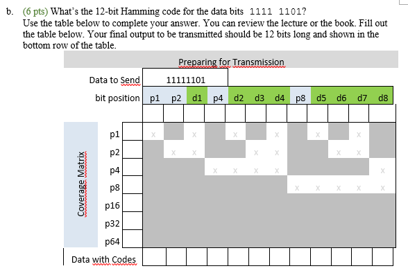 b. (6 pts) Whats the 12-bit Hamming code for the data bits Use the table below to complete your answer. You can review the l