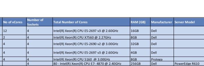 NoofvoresmberofTotal Number of Cores RAM (GB) Manufacturer Server Model 16GB 8GB 32GB 4GB 8GB Sockets 4 4 12 Intel(R) Xeon(R) CPU ES-2697 v3@ 2.60GHz Intel(R) Xeon(R) CPU ES-2690 v23.00GHz Intel(R) Xeon(R) CPU ES-2697 v3 2.60GHz 80-Intel/R) Xeon(R) CPU E7- 4870 @ 2.40GHz256GB Dell Dell Dell Dell Protega Dell PowerEdge R610