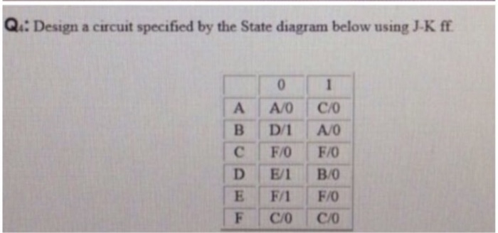 Qa: Design a circuit specified by the State diagram below using J-K ff C F/O F/ E | F/1 F/O