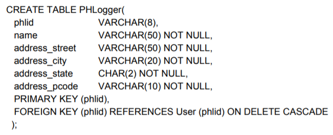 CREATE TABLE PHLogger( phlid name address_street VARCHAR(50) NOT NULL, address_city address_state CHAR(2) NOT NULL, address_p