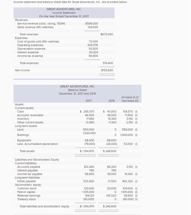 Income statement and balance sheet data for Great Adventures, Inc, are provided below GREAT ADVENTURES, INC. For the Year Ended December 31, 2017 Service revenue (clinic, racing. TEAM) Sales revenue (MU watches) $673,000 Cost of goods sold (MU watches) Operating expenses Depreciation expense 304,576 30.024 519.400 $153,600 GREAT ADVENTURES, INC. Balance Sheet December 31, 2017 and 2016 $ 141,000 154,570 14.300 0 550.000 () $246,600 Liabilities and Stockholders Equity 1,500 492,320 ) 20.000 100.000円 38,600 Total Iliabilities and stockholders equity S 246,600
