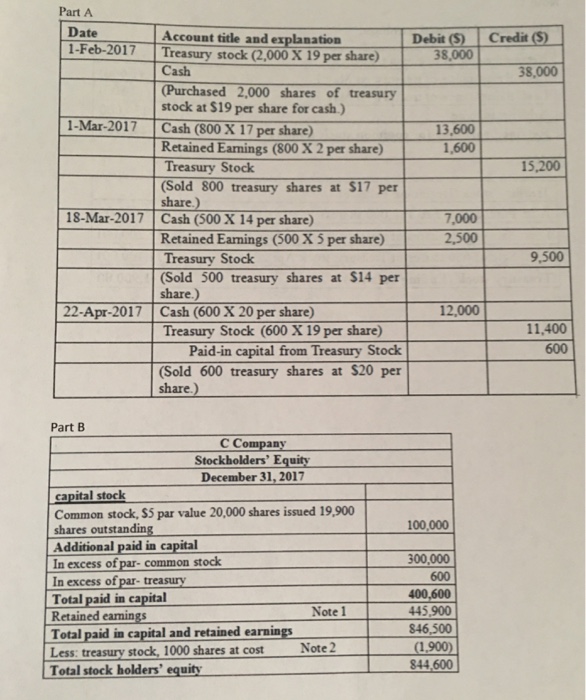 Part A Date Account title and esplanation Cash (Purchased 2,000 shares of treasury 1-Feb-2017一 Treasury stock(2,000X19 per share)一1-0 !Debit(S)-1 Credit (S) 38,000 38,000 stock at $19 per share for cash.) 1-Mar-2017 Cash (800 X 17 per share) 13,600 1,600 15,200 Treasury Stock (Sold 800 treasury shares at $17 per share.) 18-Mar-2017 Cash (500 X 14 per share) 7,000 2,500 Retained Earnings (500 X 5 per share) 9,500 Treasury Stock share.) Treasury Stock (600 X19 per share) (Sold 500 treasury shares at $14 per 22-Apr-2017 Cash (600 X 20 per share) 12,000 11.400 600 Paid-in capital from Ireasury Stock Sold 600 treasury shares at $20 per share.) Part B C Company Stockholders Equity December 31, 2017 capital stock Common stock, $5 par value 20,000 shares issued 19,900 shares outstanding Additional paid in capital In excess of par- common stock In excess of par- treasury Total paid in capital Retained eamings Total paid in capital and retained earnings Less: treasury stock, 1000 shares at cost Note 2 Total stock holders equity 100,000 300,000 600 400,600 445,900 846.500 (1900) 844,600 Note 1