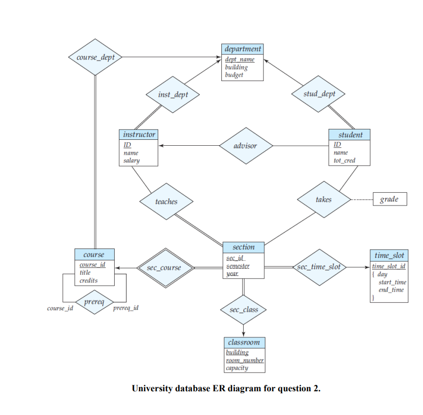 artment dept name building budget course dept inst_dept stud_dept instructor ID name salary student ID name tot cred advisor teaches takes grade section sec id. semester vear course time slot sec course sec time slo itle credits day start time end time prereq course_id prereg id sec class classroom building University database ER diagram for question 2.