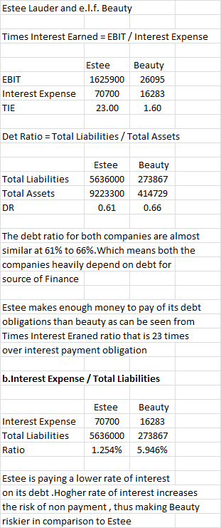 Estee Lauder and e.I.f. Beauty Times Interest Earned EBIT Interest Expense EsteeBeauty 1625900 26095 Interest Expense70700 16283 1.60 EBIT TIE 23.00 Det Ratio Total Liabilities /Total Assets Estee Beauty Total Liabilities 5636000 273867 Total Assets DR 9223300 414729 0.61 0.66 The debt ratio for both companies are almost similar at 61% to 66%.which means both the companies heavily depend on debt for source of Finance Estee makes enough money to pay of its debt obligations than beauty as can be seen from Times Interest Eraned ratio that is 23 times over interest payment obligation b.Interest Expense /Total Liabilities Estee Beauty Interest Expense70700 16283 Total Liabilities 5636000 273867 Ratio 1.254% 5.946% Estee is paying a lower rate of interest on its debt .Hogher rate of interest increases the risk of non payment, thus making Beauty riskier in comparison to Estee