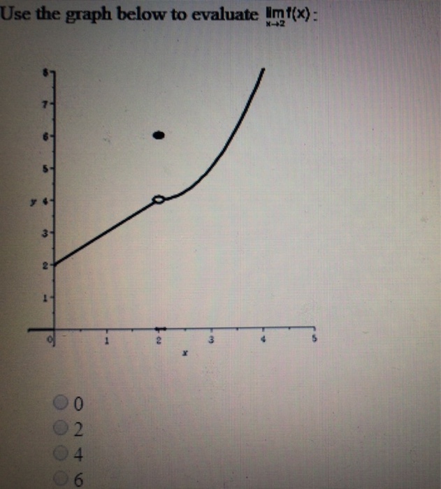 Solved Use The Graph Below To Evaluate Lim X Gt 2 F X Chegg Com