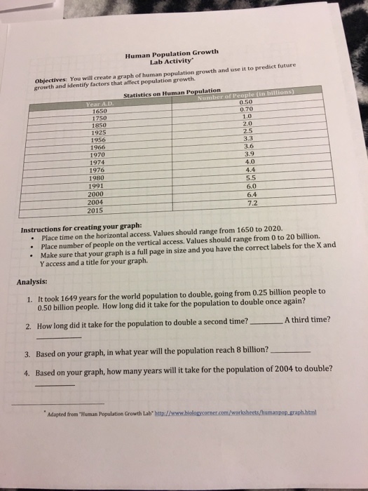 Solved Human Population Growth Lab Activity Future Growth Chegg Com