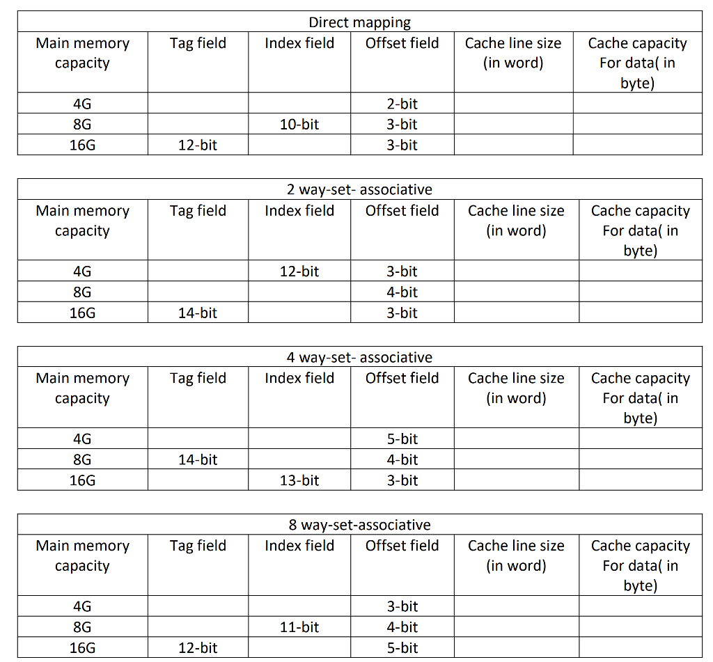 Direct mapping Tag field Index fieldOffset field Cache line size Main memory capacity Cache capacity For data( in byte (in word) 4G 8G 16G 2-bit 3-bit 3-bit 10-bit 12-bit 2 way-set- associative Index field Offset fieldCache line sizeCache capacity Tag field Main memory capacity (in word) For data( in 4G 8G 16G 12-bit 3-bit 4-bit 3-bit 14-bit 4 way-set- associative Tag field Index fieldOffset field Cache line size Cache capacity Main memory capacity (in word) For data( in byte) 4G 8G 16G 5-bit 4-bit 3-bit 14-bit 13-bit 8 way-set-associative Tag field Index fieldOffset field Cache line sizeCache capacity Main memory capacity (in word) For data( in byte) 4G 8G 16G 3-bit 4-bit 5-bit 11-bit 12-bit