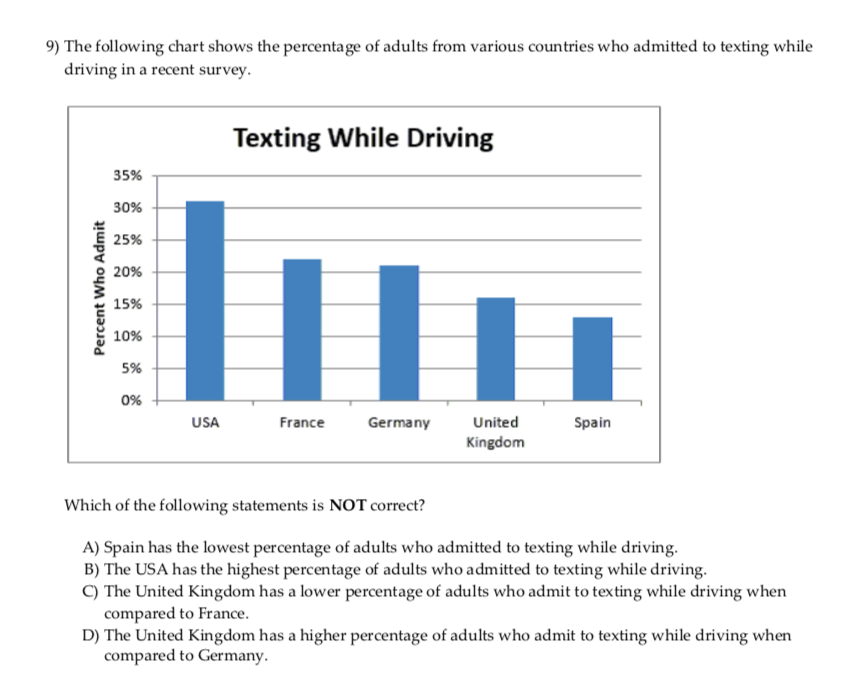 Texting While Driving Charts