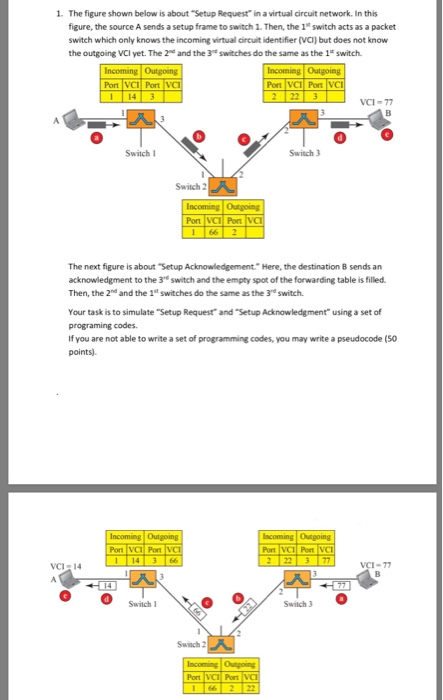 1. The figure shown below is about Setup Request in a virtual circuit network. In this figure, the source A sends a setup frame to switch 1. Then, the 1* switch acts as a packet switch which only knows the incoming virtual circuit identifier (VCI] but does not know the outgoing VCI yet. The 2d and the 3 switches do the same as the 1t switch Port IVCI Port VCI-77 Switch 1 Switch 3 Switch 2 Pot VCI Port The next figure is about Setup Acknowledgement Here, the destination B sends an acknowledgment to the 3 switch and the empty spot of the forwarding table is filled. Then, the 2nd and the 1st switches do the same as the 3 switch. Your task is to simulate Setup Request and Setup Acknowledgment using a set of programing codes. If you are not able to write a set of programming codes, you may write a pseudocode (50 points). 14 VCI-77 Switch 1 Switch 3 Swiich 2 Pont VCI Por