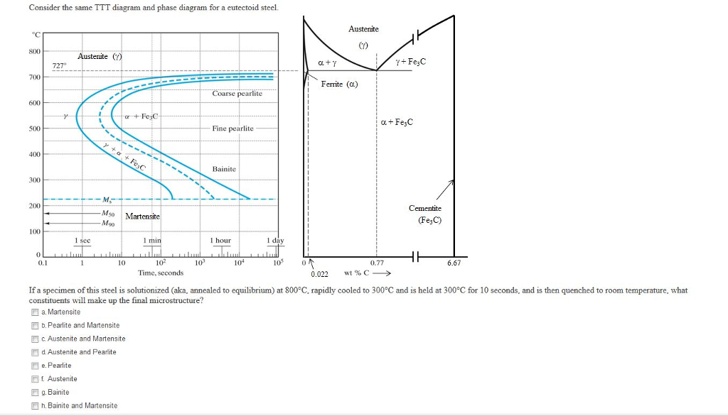 Solved Consider The Same Ttt Diagram And Phase Diagram Fo