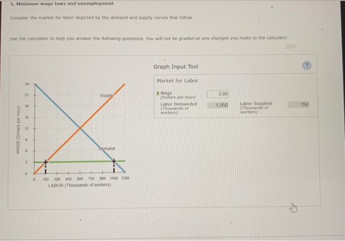 Solved 5 Minimum Wage Laws And Unemployment Consider The