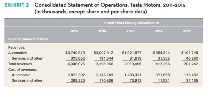 tesla motors financial statements 2014