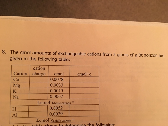 Solved 8 T He Cmol Amounts Of Exchangeable Cations From Chegg Com