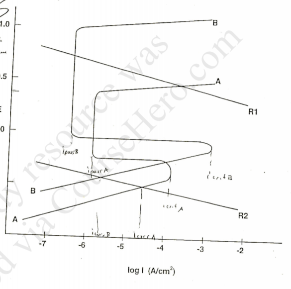 Anodic Polarization - an overview