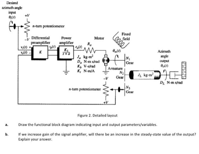 − Block diagram of control system for antenna azimuth position. | Download  Scientific Diagram