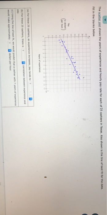 The scatter plot Fill in the blanks below shows the years of experience and hourly pay rate for each of 25 cashiers in Texas. Also shown is the line of best fit for the data Pay に, i. Years of experience pay dollars per hour