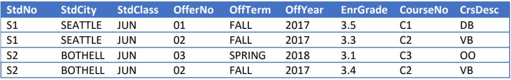 StdNo StdCity StdClass OfferNo OffTerm OffYear EnrGrade CourseNo CrsDesc S1 S1 S2 S2 DB VB C1 C2 C3 C2 3.5 3.3 3.1 2017 2017