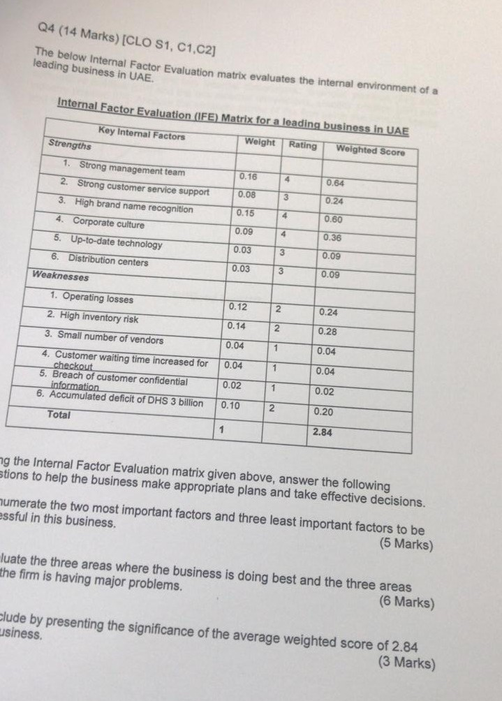 Q4 (14 Marks) (CLO S1, C1.C2) The below Internal Factor Evaluation matrix evaluates the internal environment of a leading business in UAE. Internal Factor Evaluation (IFE) Matrix for a leading business in UAE KeyInternalFactors Tw eight Rating-Weighted Score Strengths 0.16 0.08 0.15 0.09 0.03 0.03 0.64 1. Strong management team 2. Strong customer service support 3. High brand name recognition 4. Corporate culture 5. Up-to-date technology 6. Distribution centers 0.60 0.36 0.09 0.09 3 Weaknesses 0.12 0.14 0.04 4. Customer waiting time increased for 0.04 0.02 0.24 0.28 0.04 0.04 0.02 20.20 2.84 1. Operating losses 2. 

<div class=