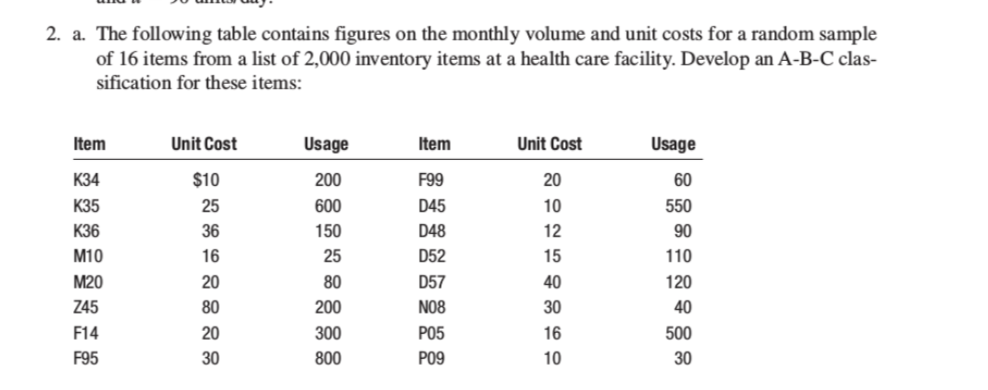 2. a. The following table contains figures on the monthly volume and unit costs for a random sample of 16 items from a list of 2,000 inventory items at a health care facility. Develop an A-B-C clas- sification for these items: Unit Cost 20 10 12 15 Item Usage Unit Cost $10 25 36 Usage Item 600 150 25 D45 K36 M10 D52 D57 110 120 20 Z45 F14 F95 30 20 800 10 30