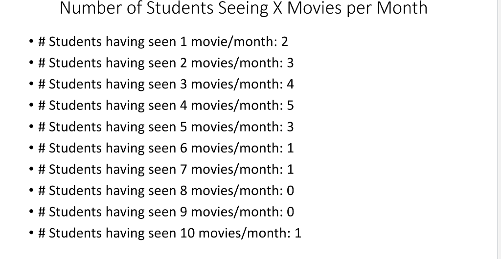 Number of Students Seeing X Movies per Month . # Students having seen 1 movie/month: 2 . # Students having seen 2 movies/mont
