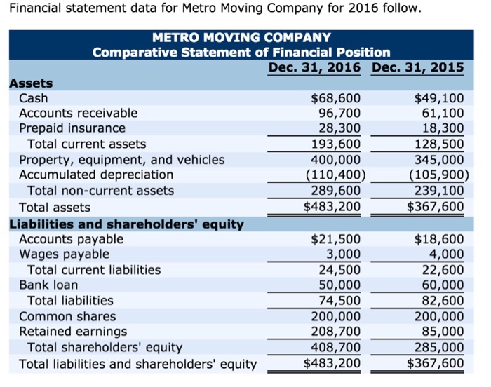 Solved Financial Statement Data For Metro Moving Company For Chegg Com