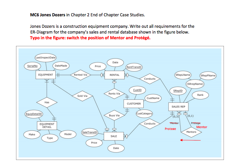 MC6 Jones Dozers in Chapter 2 End of Chapter Case Studies. Jones Dozers is a construction equipment company. Write out all re