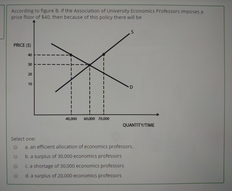 Solved According To Figure B If The Association Of Unive